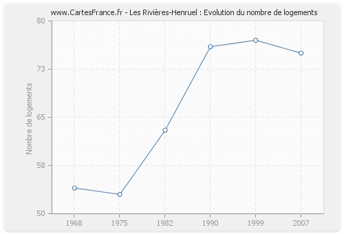 Les Rivières-Henruel : Evolution du nombre de logements